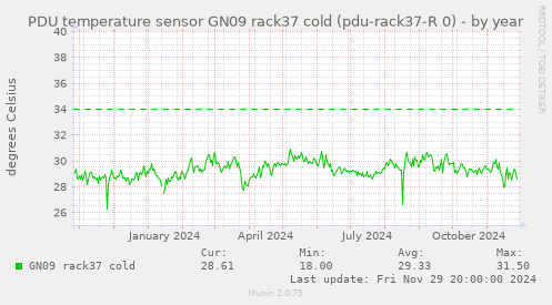 PDU temperature sensor GN09 rack37 cold (pdu-rack37-R 0)