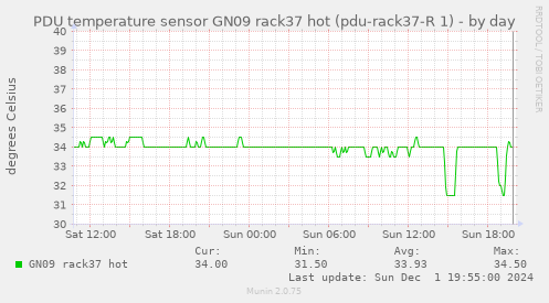 PDU temperature sensor GN09 rack37 hot (pdu-rack37-R 1)