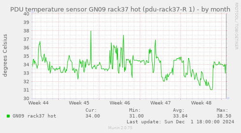 PDU temperature sensor GN09 rack37 hot (pdu-rack37-R 1)