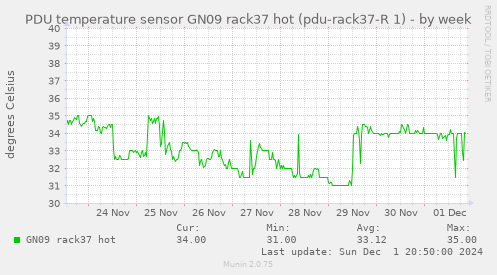 PDU temperature sensor GN09 rack37 hot (pdu-rack37-R 1)