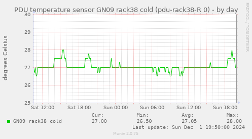 PDU temperature sensor GN09 rack38 cold (pdu-rack38-R 0)