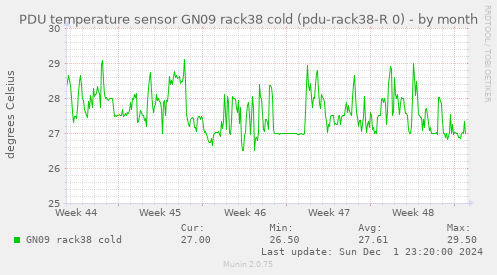 PDU temperature sensor GN09 rack38 cold (pdu-rack38-R 0)