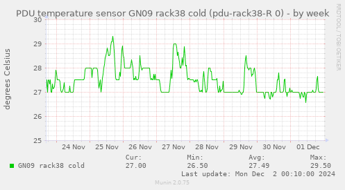 PDU temperature sensor GN09 rack38 cold (pdu-rack38-R 0)