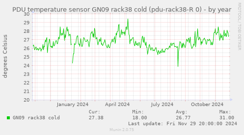 PDU temperature sensor GN09 rack38 cold (pdu-rack38-R 0)