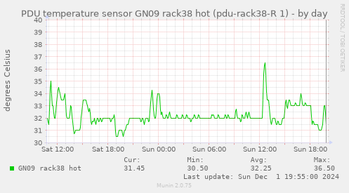 PDU temperature sensor GN09 rack38 hot (pdu-rack38-R 1)