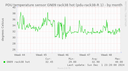 PDU temperature sensor GN09 rack38 hot (pdu-rack38-R 1)