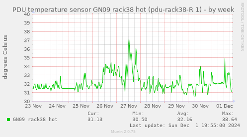 PDU temperature sensor GN09 rack38 hot (pdu-rack38-R 1)