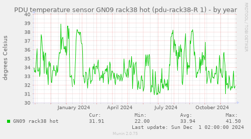 PDU temperature sensor GN09 rack38 hot (pdu-rack38-R 1)