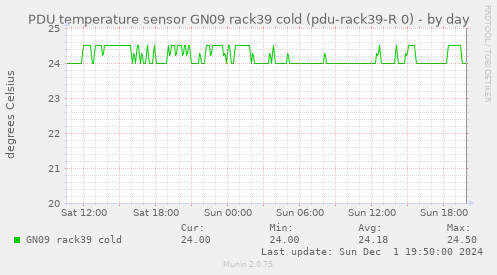 PDU temperature sensor GN09 rack39 cold (pdu-rack39-R 0)