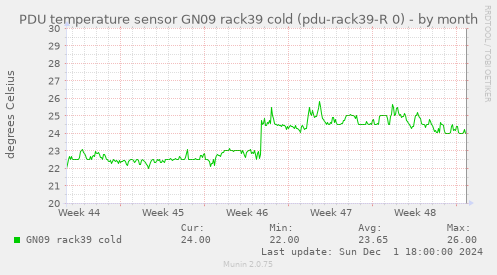 PDU temperature sensor GN09 rack39 cold (pdu-rack39-R 0)