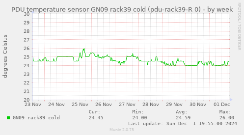 PDU temperature sensor GN09 rack39 cold (pdu-rack39-R 0)