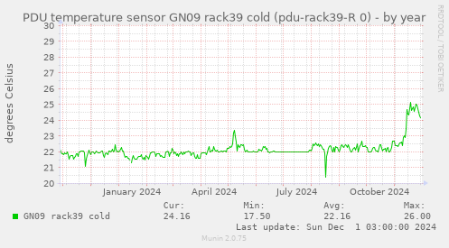 PDU temperature sensor GN09 rack39 cold (pdu-rack39-R 0)