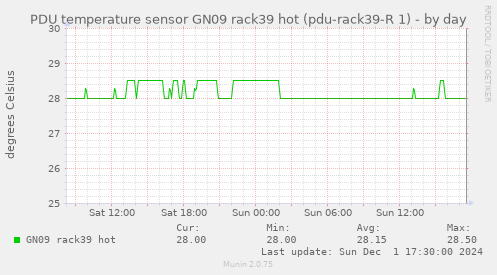 PDU temperature sensor GN09 rack39 hot (pdu-rack39-R 1)