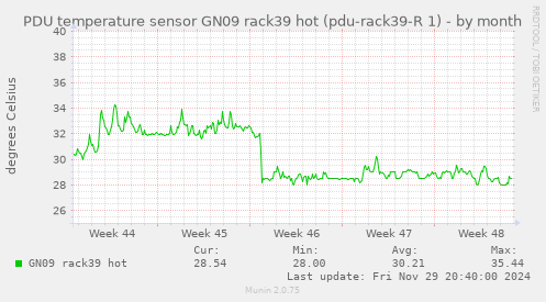 PDU temperature sensor GN09 rack39 hot (pdu-rack39-R 1)