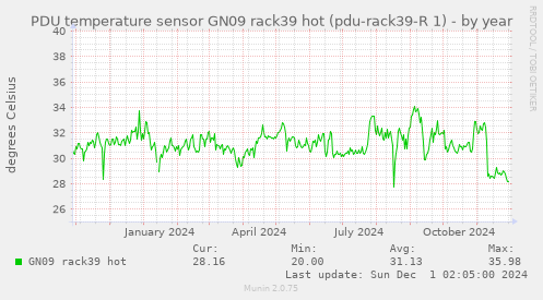 PDU temperature sensor GN09 rack39 hot (pdu-rack39-R 1)