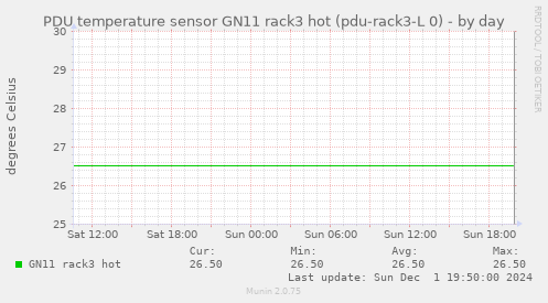 PDU temperature sensor GN11 rack3 hot (pdu-rack3-L 0)