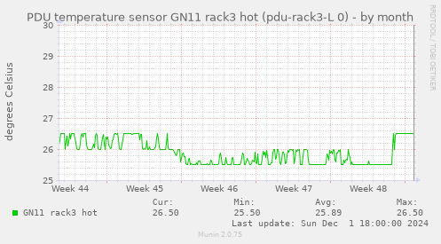 PDU temperature sensor GN11 rack3 hot (pdu-rack3-L 0)