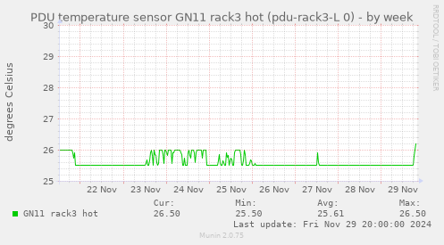 PDU temperature sensor GN11 rack3 hot (pdu-rack3-L 0)