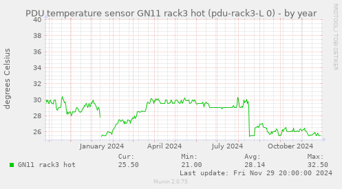 PDU temperature sensor GN11 rack3 hot (pdu-rack3-L 0)