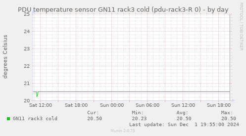 PDU temperature sensor GN11 rack3 cold (pdu-rack3-R 0)