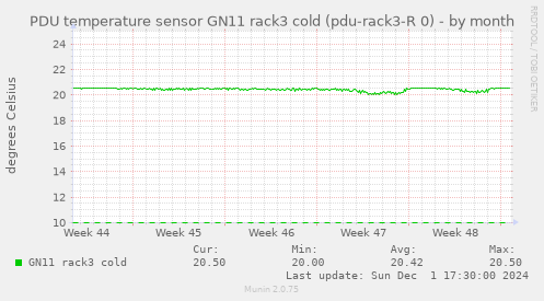 PDU temperature sensor GN11 rack3 cold (pdu-rack3-R 0)