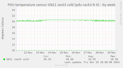 PDU temperature sensor GN11 rack3 cold (pdu-rack3-R 0)