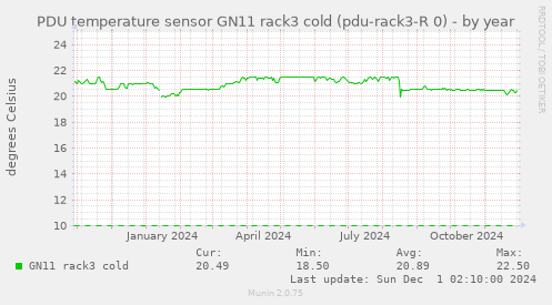 PDU temperature sensor GN11 rack3 cold (pdu-rack3-R 0)