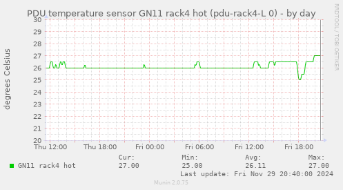 PDU temperature sensor GN11 rack4 hot (pdu-rack4-L 0)