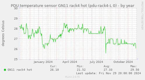 PDU temperature sensor GN11 rack4 hot (pdu-rack4-L 0)