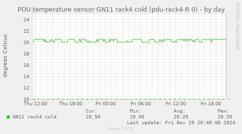 PDU temperature sensor GN11 rack4 cold (pdu-rack4-R 0)