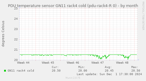 PDU temperature sensor GN11 rack4 cold (pdu-rack4-R 0)