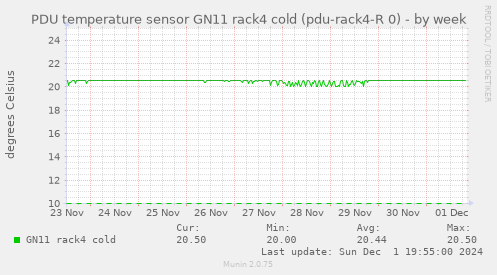 PDU temperature sensor GN11 rack4 cold (pdu-rack4-R 0)