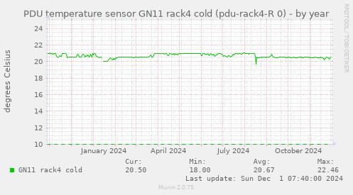 PDU temperature sensor GN11 rack4 cold (pdu-rack4-R 0)