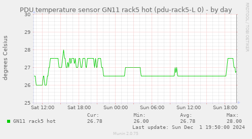 PDU temperature sensor GN11 rack5 hot (pdu-rack5-L 0)