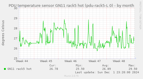 PDU temperature sensor GN11 rack5 hot (pdu-rack5-L 0)