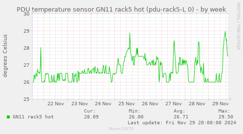 PDU temperature sensor GN11 rack5 hot (pdu-rack5-L 0)