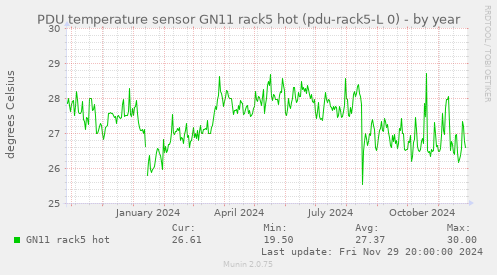 PDU temperature sensor GN11 rack5 hot (pdu-rack5-L 0)