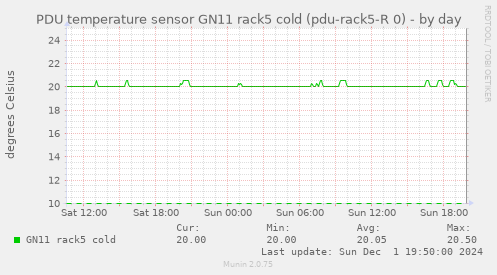 PDU temperature sensor GN11 rack5 cold (pdu-rack5-R 0)