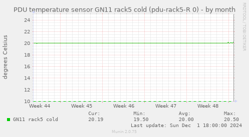 PDU temperature sensor GN11 rack5 cold (pdu-rack5-R 0)