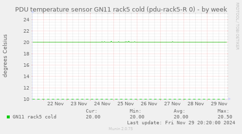 PDU temperature sensor GN11 rack5 cold (pdu-rack5-R 0)