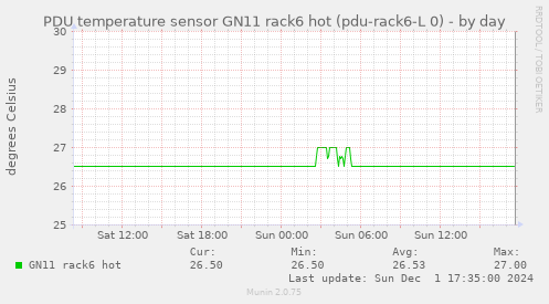 PDU temperature sensor GN11 rack6 hot (pdu-rack6-L 0)