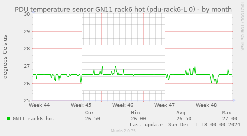 PDU temperature sensor GN11 rack6 hot (pdu-rack6-L 0)