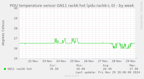 PDU temperature sensor GN11 rack6 hot (pdu-rack6-L 0)