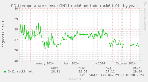 PDU temperature sensor GN11 rack6 hot (pdu-rack6-L 0)