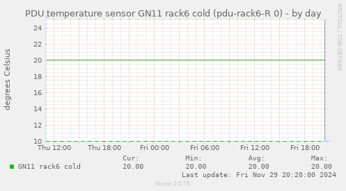 PDU temperature sensor GN11 rack6 cold (pdu-rack6-R 0)