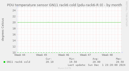 PDU temperature sensor GN11 rack6 cold (pdu-rack6-R 0)