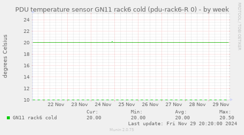 PDU temperature sensor GN11 rack6 cold (pdu-rack6-R 0)