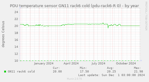 PDU temperature sensor GN11 rack6 cold (pdu-rack6-R 0)