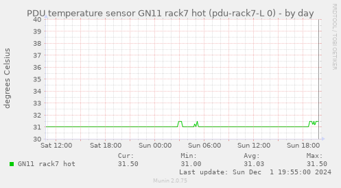 PDU temperature sensor GN11 rack7 hot (pdu-rack7-L 0)