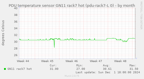 PDU temperature sensor GN11 rack7 hot (pdu-rack7-L 0)